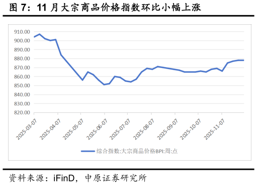 想问下各位网友11 月大宗商品价格指数环比小幅上涨