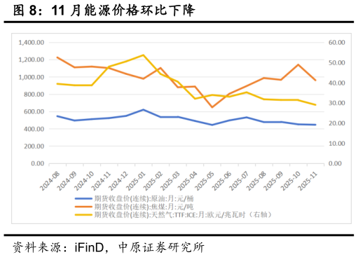 如何看待11 月能源价格环比下降
