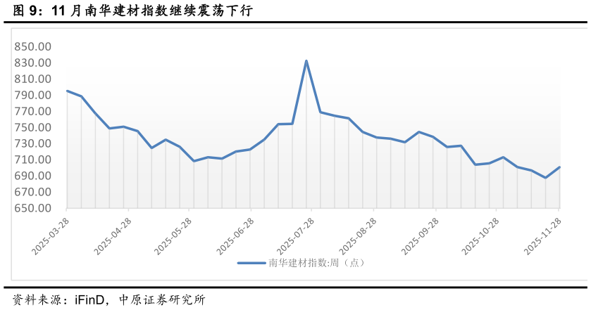 想问下各位网友11 月南华建材指数继续震荡下行