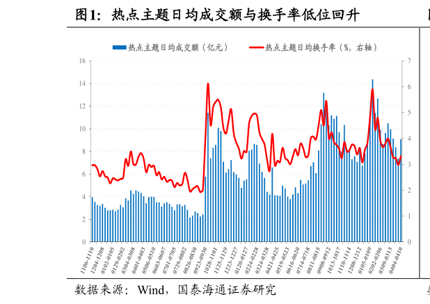 我想了解一下热点主题日均成交额与换手率低位回升