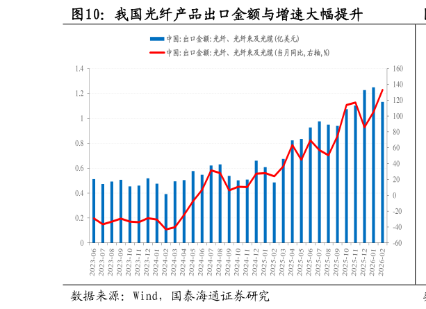 我想了解一下我国光纤产品出口金额与增速大幅提升