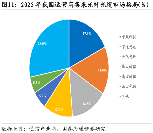 如何了解2025 年我国运营商集采光纤光缆市场格局（%）