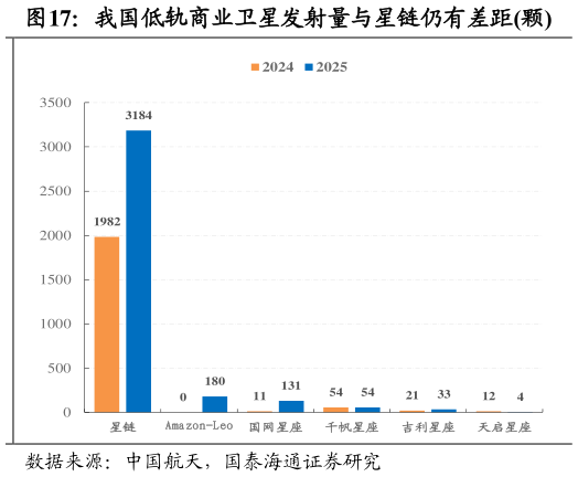 咨询大家我国低轨商业卫星发射量与星链仍有差距颗