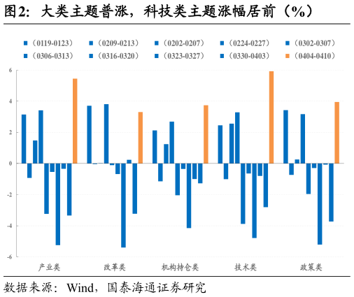 想问下各位网友大类主题普涨，科技类主题涨幅居前（%）