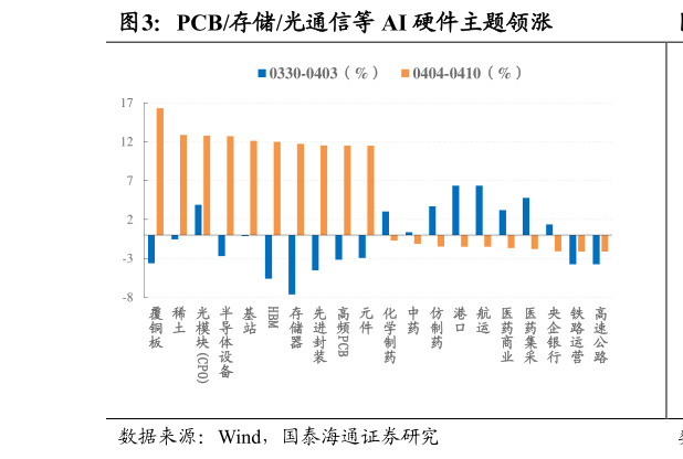 你知道PCB存储光通信等 AI 硬件主题领涨