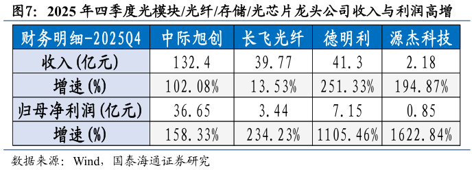 谁能回答2025 年四季度光模块光纤存储光芯片龙头公司收入与利润高增