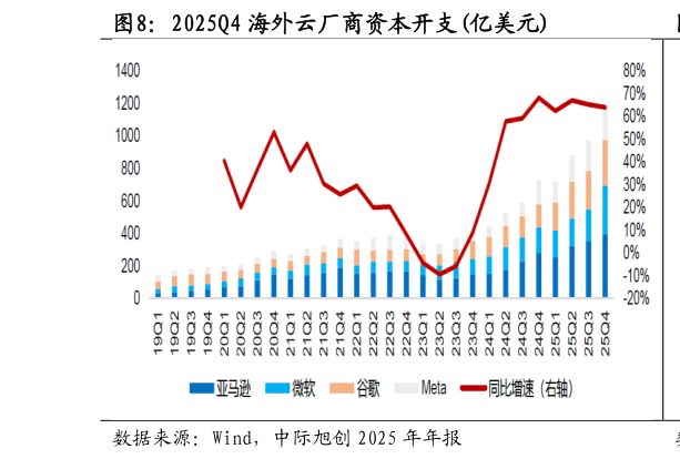 想关注一下2025Q4 海外云厂商资本开支亿美元
