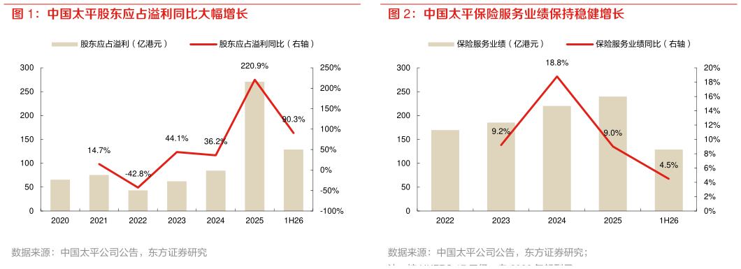 如何了解中国太平股东应占溢利同比大幅增长 中国太平保险服务业绩保持稳健增长