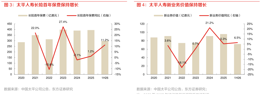 咨询大家太平人寿长险首年保费保持增长