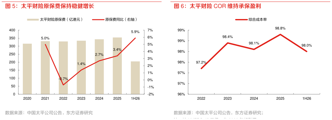 如何了解太平财险原保费保持稳健增长 太平人寿新业务价值保持增长 太平财险 COR 维持承保盈利