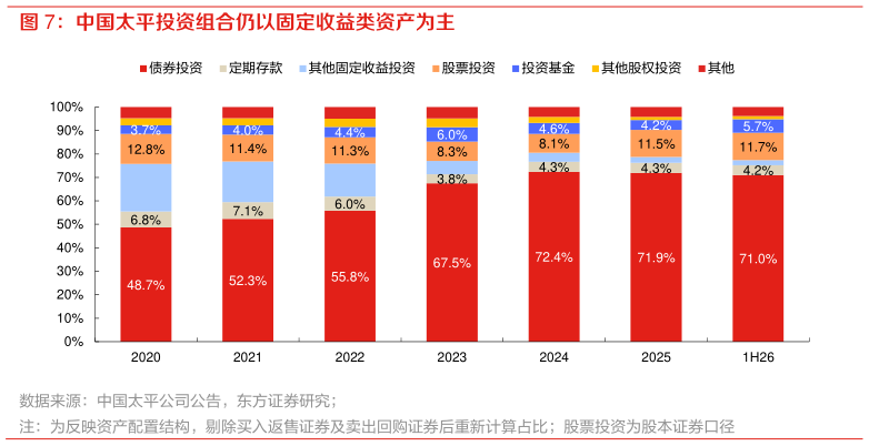 咨询大家中国太平投资组合仍以固定收益类资产为主