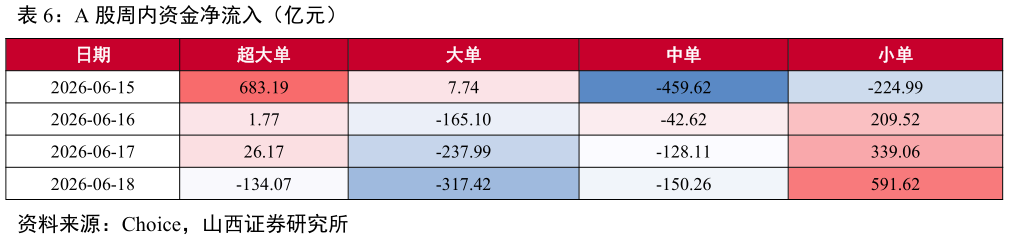 谁知道A 股周内资金净流入（亿元）