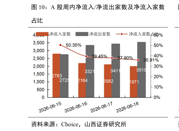 咨询大家A 股周内净流入净流出家数及净流入家数
