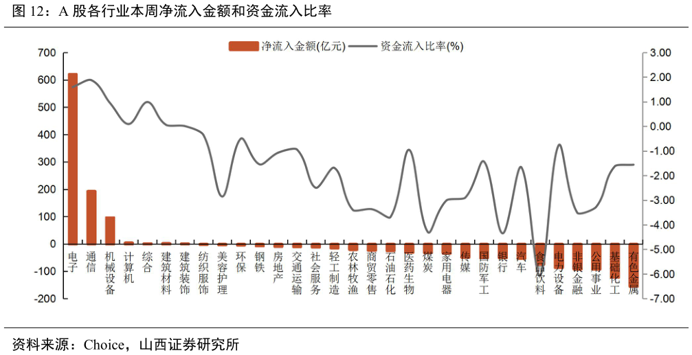 如何才能A 股各行业本周净流入金额和资金流入比率