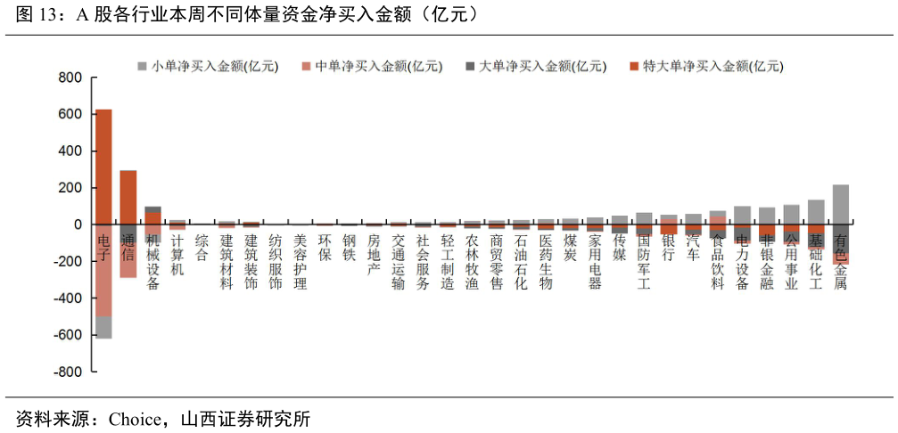 想关注一下A 股各行业本周不同体量资金净买入金额（亿元）