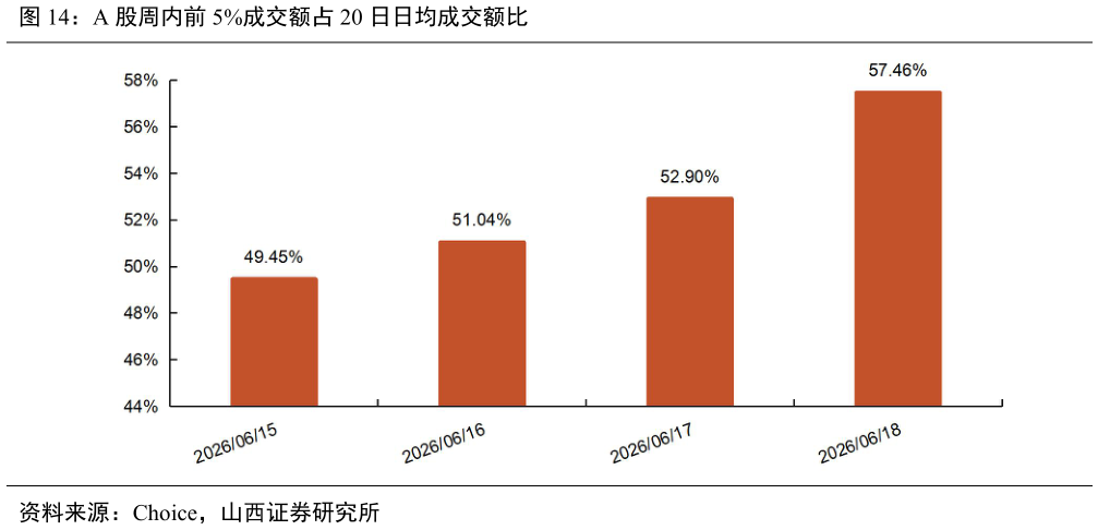 如何了解A 股周内前 5%成交额占 20 日日均成交额比