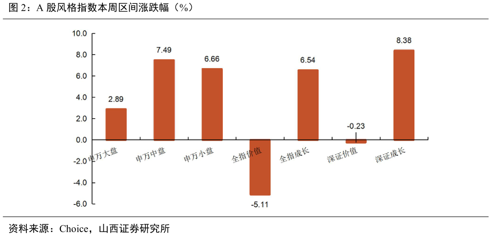 咨询大家A 股风格指数本周区间涨跌幅（%）