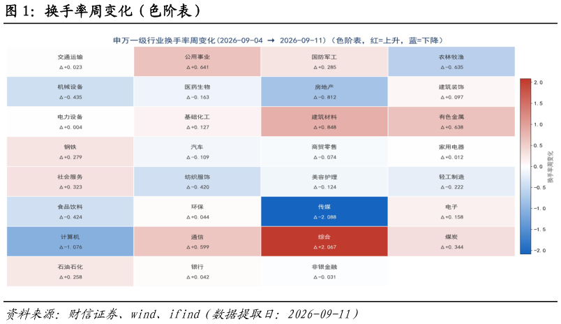想问下各位网友换手率周变化（色阶表）