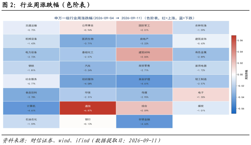 如何解释行业周涨跌幅（色阶表）
