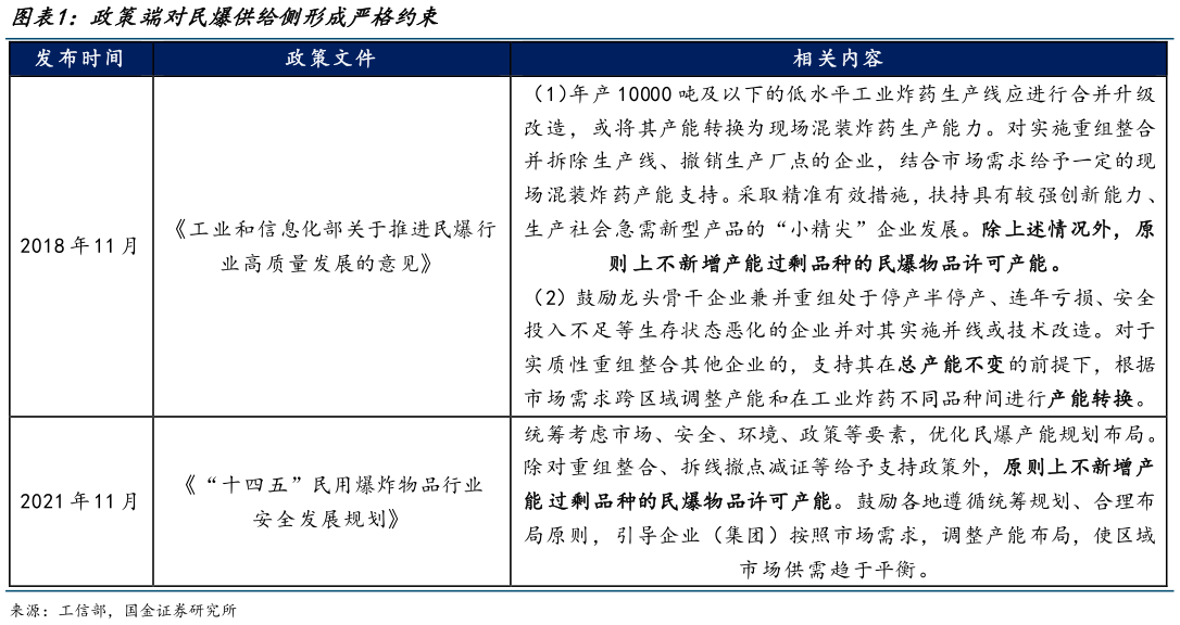 你知道政策端对民爆供给侧形成严格约束