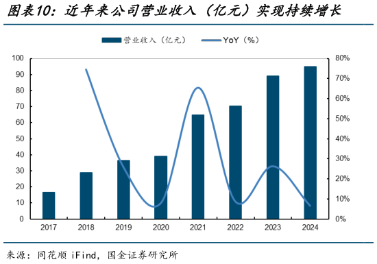 请问一下近年来公司营业收入（亿元）实现持续增长    24年公司归母净利润同比增长15%