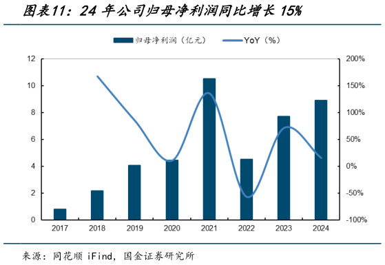 我想了解一下24年公司归母净利润同比增长15%