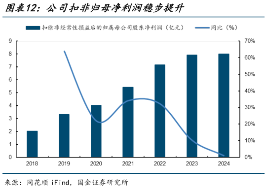 你知道公司扣非归母净利润稳步提升