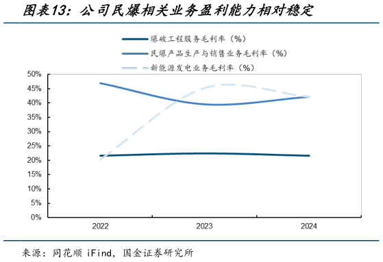 如何了解公司民爆相关业务盈利能力相对稳定