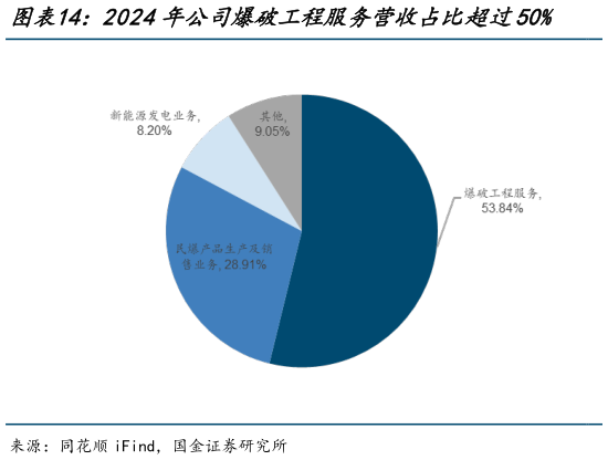 请问一下2024年公司爆破工程服务营收占比超过50%    近年来公司爆破服务收入（亿元）持续增长