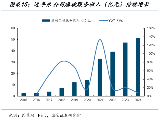 谁能回答近年来公司爆破服务收入（亿元）持续增长