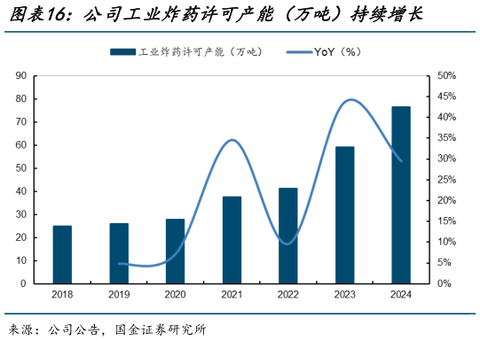 一起讨论下公司工业炸药许可产能（万吨）持续增长