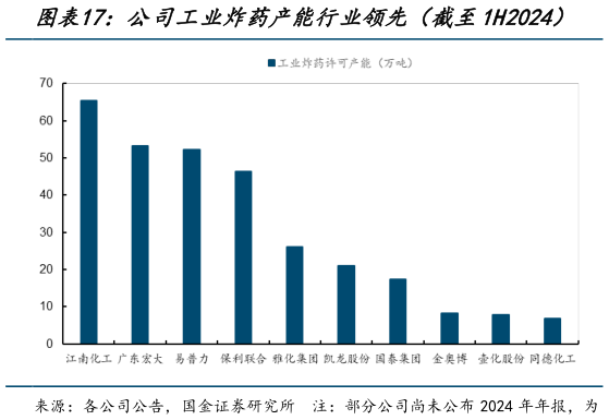 如何了解公司工业炸药产能行业领先（截至1H2024）
