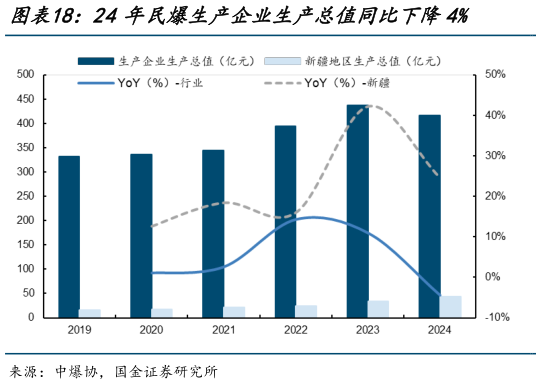 如何了解24年民爆生产企业生产总值同比下降4%