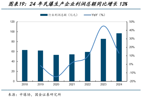谁能回答24年民爆生产企业利润总额同比增长13%