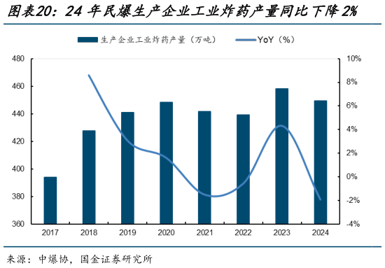 如何看待24年民爆生产企业工业炸药产量同比下降2%    22年下半年开始国内硝酸铵价格进入下行区间