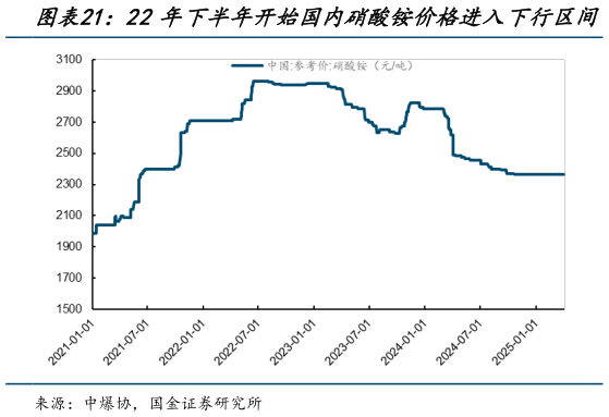如何了解22年下半年开始国内硝酸铵价格进入下行区间