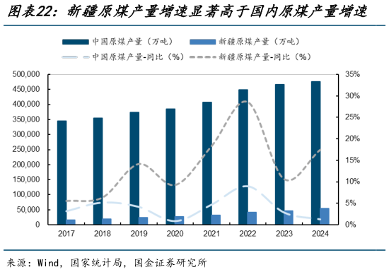 想关注一下新疆原煤产量增速显著高于国内原煤产量增速   新疆工业炸药销量（万吨）持续提升
