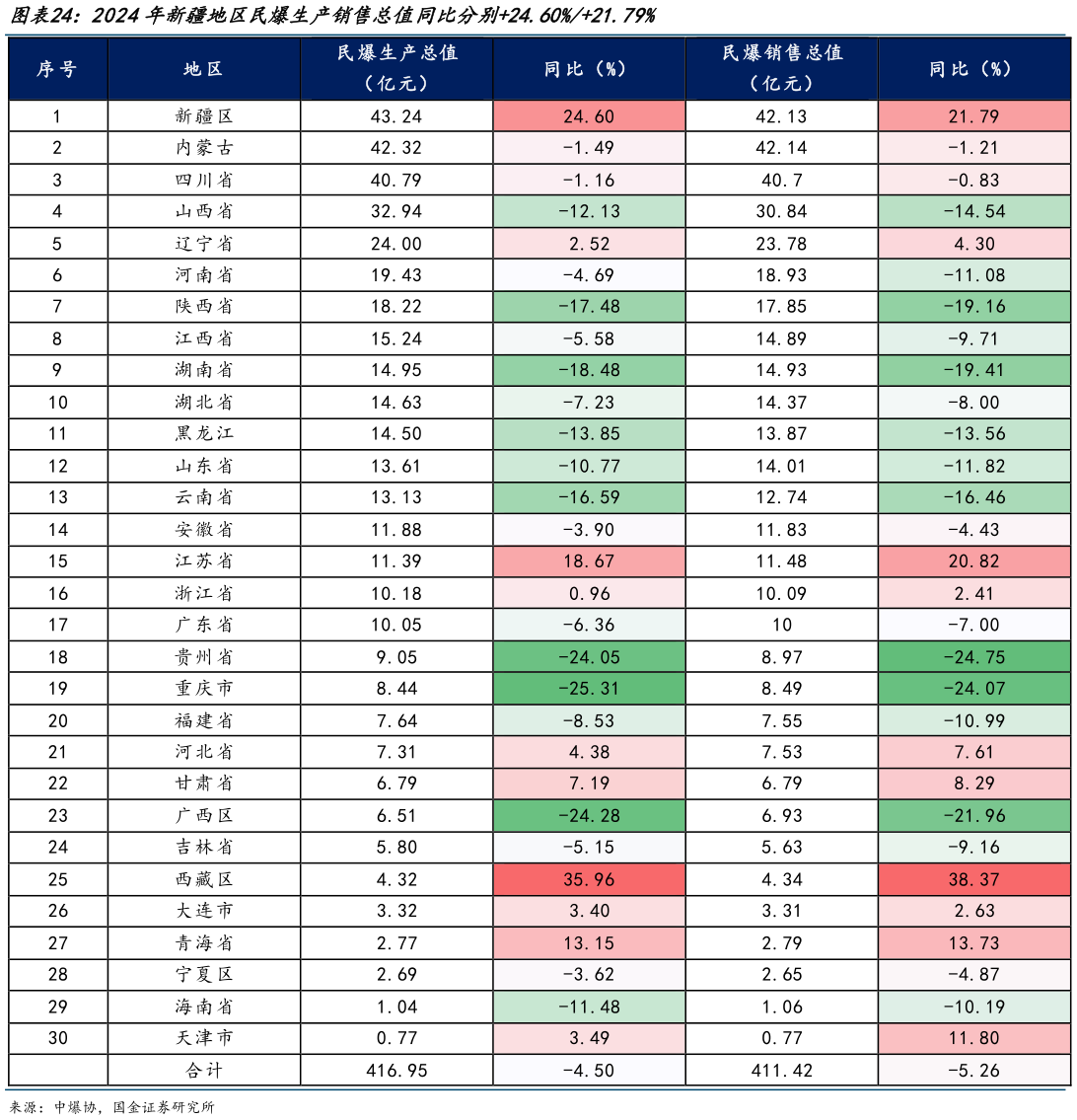 如何才能2024年新疆地区民爆生产销售总值同比分别24.60%21.79%