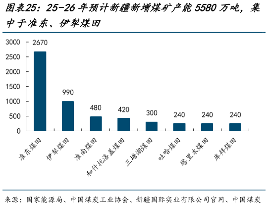 各位网友请教一下25-26年预计新疆新增煤矿产能5580万吨，集