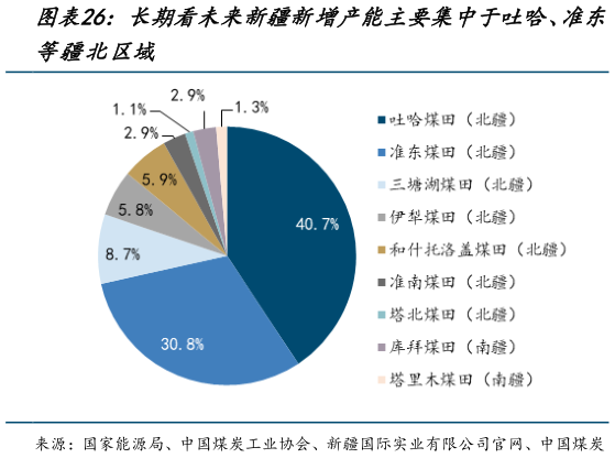 如何了解长期看未来新疆新增产能主要集中于吐哈、准东