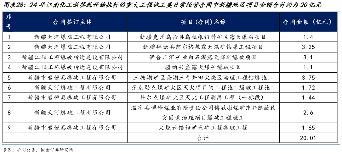 各位网友请教一下24年江南化工新签或开始执行的重大工程施工类日常经营合同中新疆地区项目金额合计约为20亿元