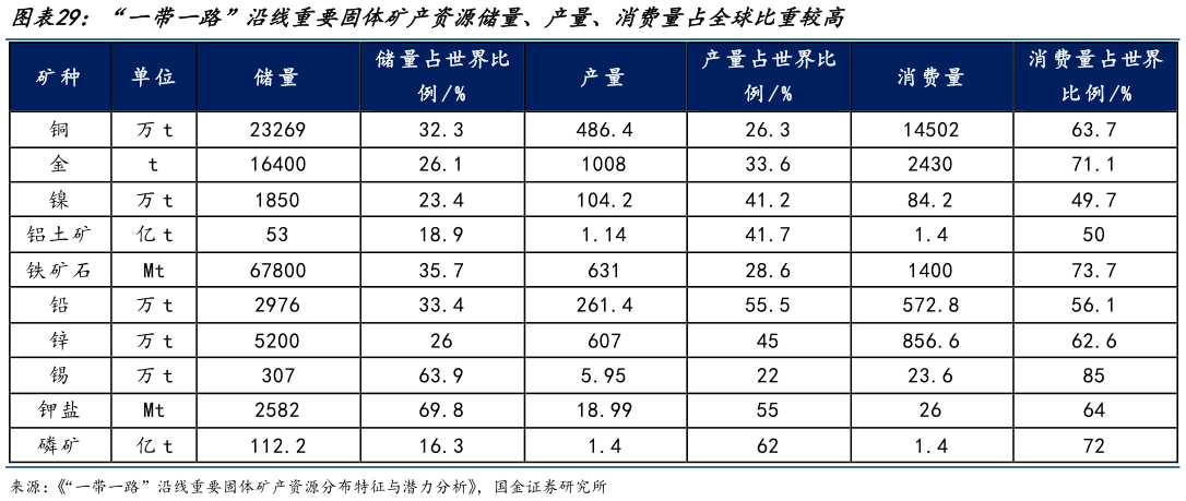 如何解释“一带一路”沿线重要固体矿产资源储量、产量、消费量占全球比重较高