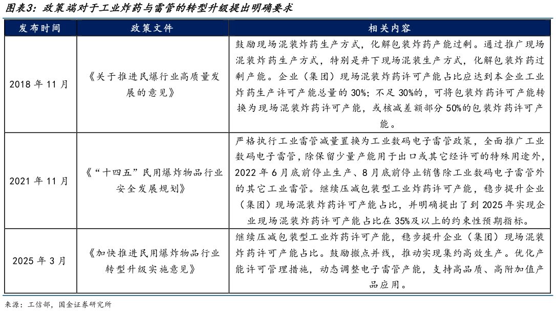 如何看待政策端对于工业炸药与雷管的转型升级提出明确要求