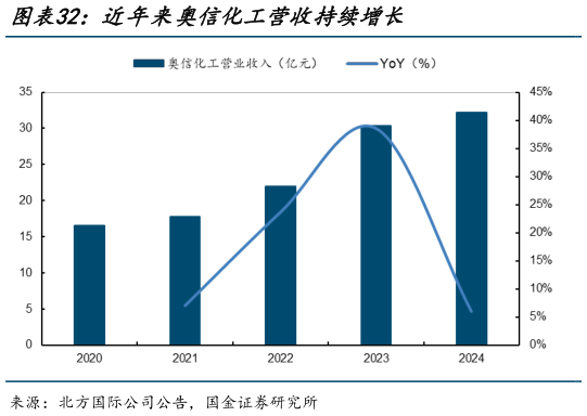 咨询下各位近年来奥信化工营收持续增长
