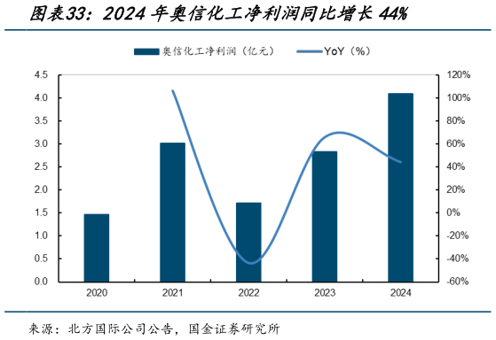 如何看待2024年奥信化工净利润同比增长44%