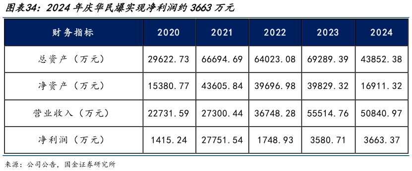 各位网友请教一下2024年庆华民爆实现净利润约3663万元
