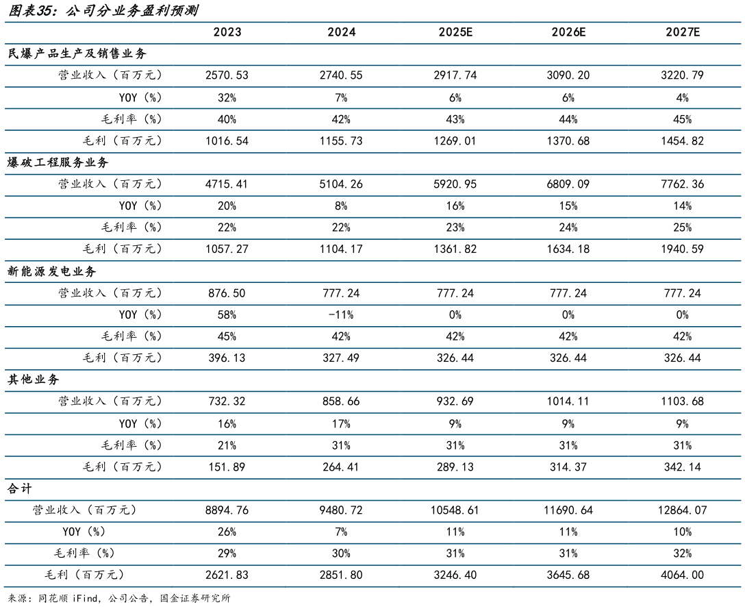 想问下各位网友公司分业务盈利预测