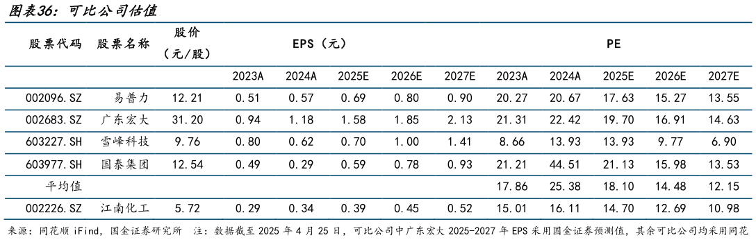 想问下各位网友可比公司估值