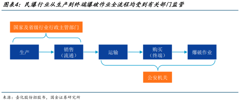 咨询大家民爆行业从生产到终端爆破作业全流程均受到有关部门监管