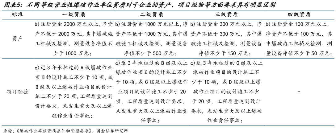如何解释不同等级营业性爆破作业单位资质对于企业的资产、项目经验等方面要求具有明显区别